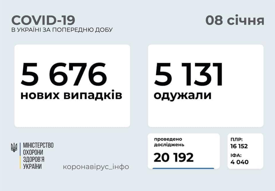 Коронавирус в Украине: 5 676 человек заболели, 5 131 — выздоровели, 83 умерло