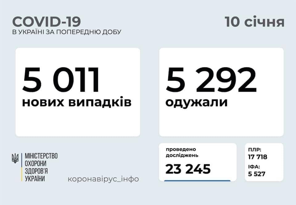 Коронавирус в Украине: 5 011 человек заболели, 5 292 — выздоровели, 99 умерло