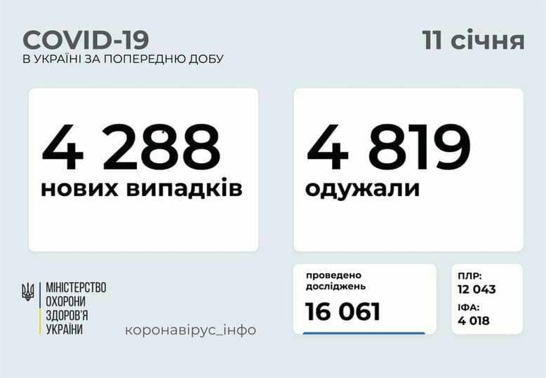 Коронавирус в Украине: 4 288 человек заболели, 4 819 — выздоровели, 68 умерло