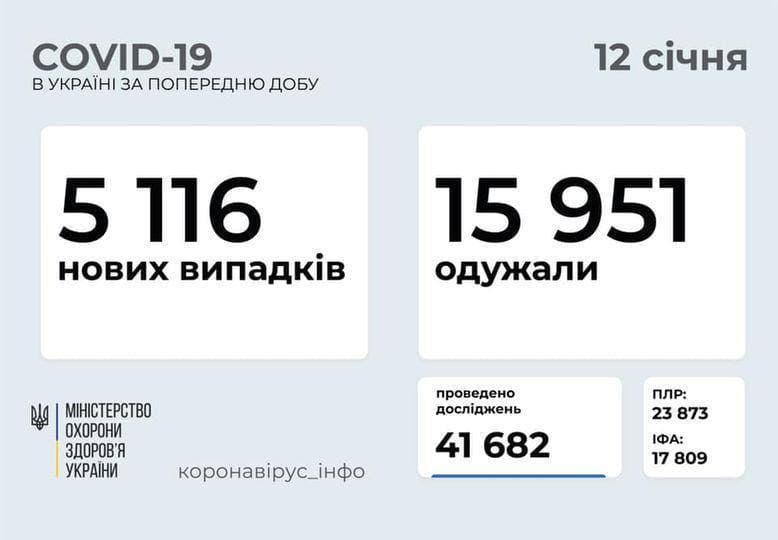 Коронавирус в Украине: 5 116 человек заболели, 15 951 — выздоровели, 184 умерло