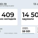 Коронавирус в Украине: 6 409 человек заболели, 14 503 — выздоровели, 195 умерло