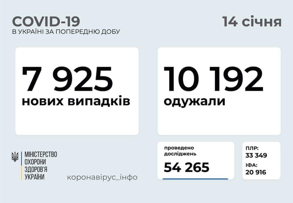Коронавирус в Украине: 7 925 человек заболели, 10 192 — выздоровели, 162 умерло