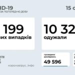 Коронавирус в Украине: 8 199 человек заболели, 10 328 — выздоровели, 166 умерло