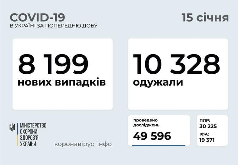 Коронавирус в Украине: 8 199 человек заболели, 10 328 — выздоровели, 166 умерло