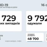 Коронавирус в Украине: 7 729 человек заболели, 10 328 — выздоровели, 166 умерло