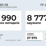 Коронавирус в Украине: 5 990 человек заболели, 8 777 — выздоровели, 116 умерло