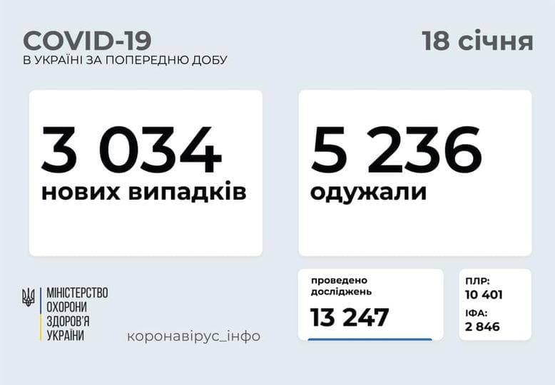Коронавирус в Украине: 3 034 человек заболели, 5 236 — выздоровели, 67 умерло