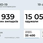 Коронавирус в Украине: 3939 человек заболели, 15 052 — выздоровели, 177 умерло