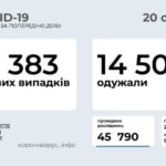 Коронавирус в Украине: 4 383 человек заболели, 14 501 — выздоровели, 212 умерло