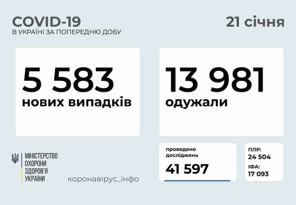 Коронавирус в Украине: 5 583 человек заболели, 13 981 — выздоровели, 241 умерло