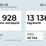 Коронавирус в Украине: 4 928 человек заболели, 13 138 — выздоровели, 116 умерло
