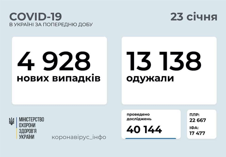 Коронавирус в Украине: 5 348 человек заболели, 14 239 — выздоровели, 163 умерло