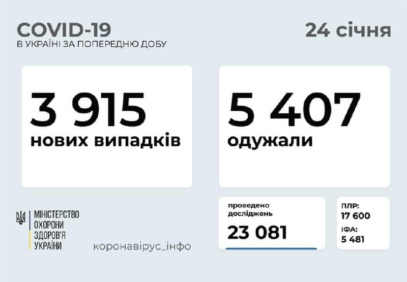 Коронавирус в Украине: 3 915 человек заболели, 5 407 — выздоровели, 83 умерло