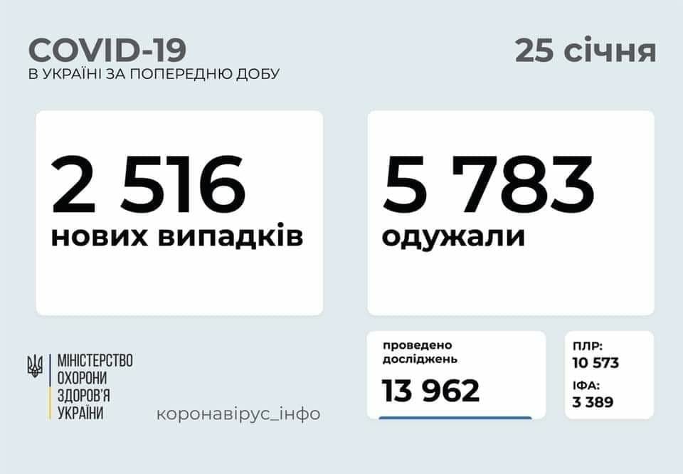 Коронавирус в Украине: 2 516 человек заболели, 5 783 — выздоровели, 63 умерло
