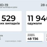 Коронавирус в Украине: 5 529 человек заболели, 11 946 — выздоровели, 149 умерло