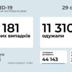 Коронавирус в Украине: 5 181 человек заболели, 11 310 — выздоровели, 128  умерло