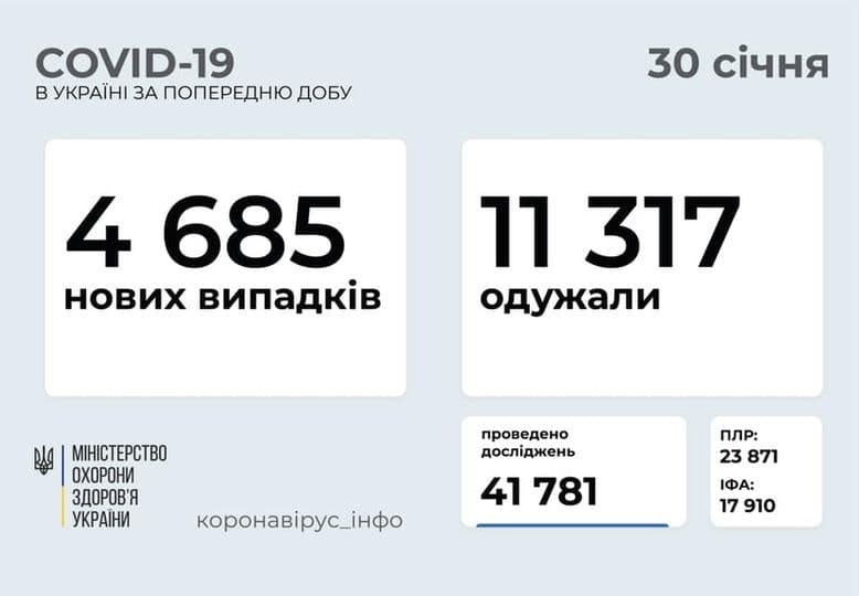Коронавирус в Украине: 4 685 человек заболели, 11 317 — выздоровели, 149 умерло