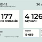 Коронавирус в Украине: 3 177 человек заболели, 4 126 — выздоровели, 79 умерло