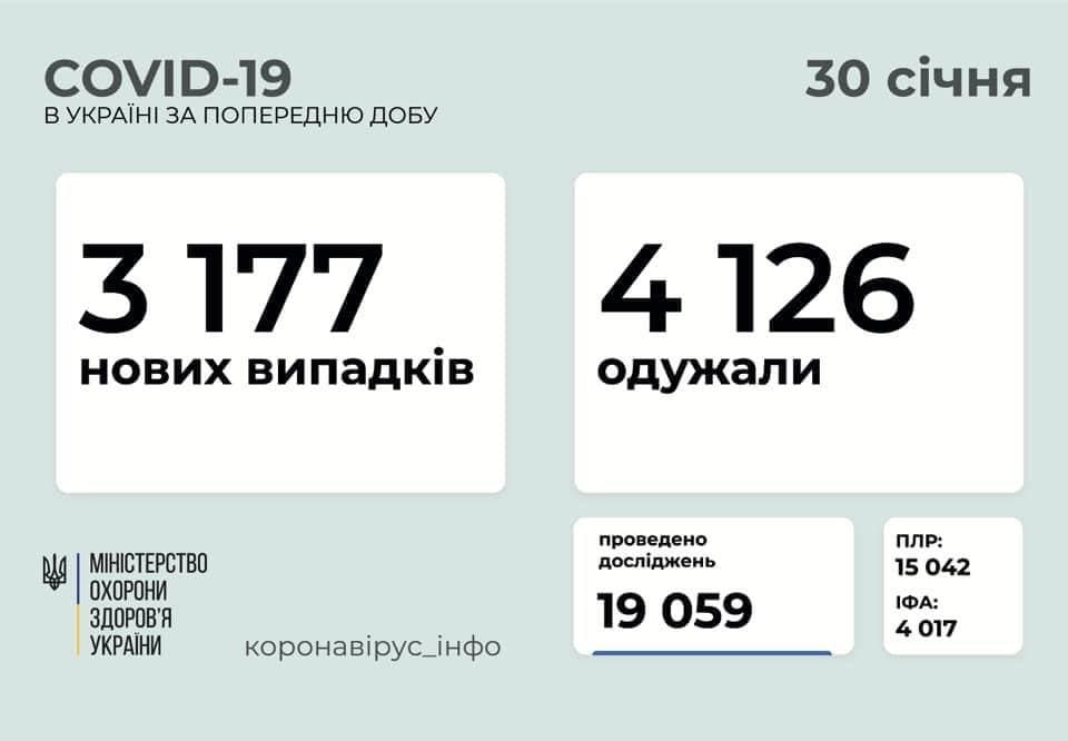 Коронавирус в Украине: 3 177 человек заболели, 4 126 — выздоровели, 79 умерло