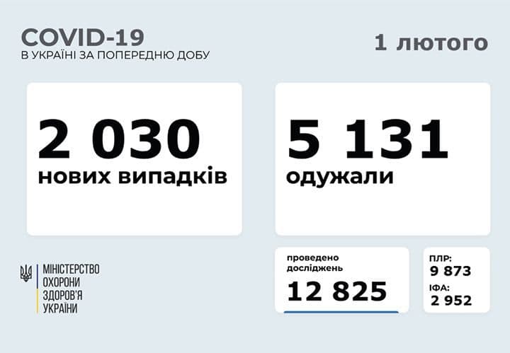 Коронавирус в Украине: 2 030 человек заболели, 5 131 — выздоровели, 61 умер