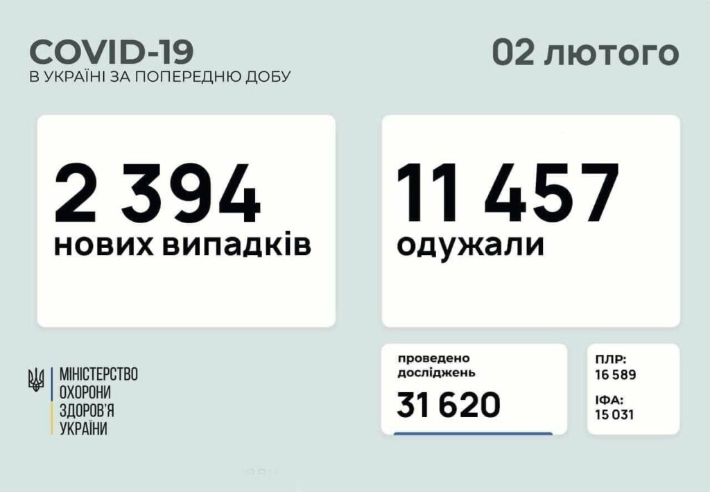 Коронавирус в Украине: 2 394 человек заболели, 11 457 — выздоровели, 156 умерло