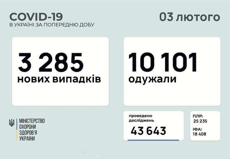 Коронавирус в Украине: 3 285 человек заболели, 10 101 — выздоровели, 165 умерло