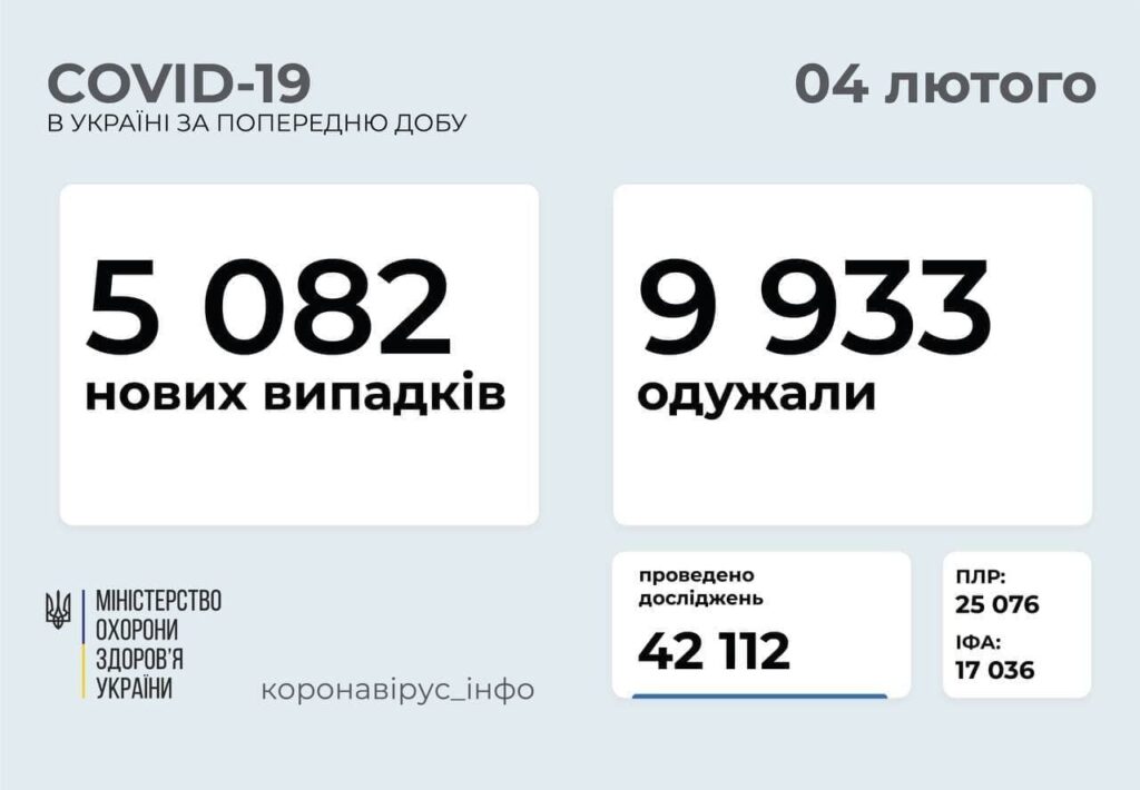 Коронавирус в Украине: 5 082 человек заболели, 9 933 — выздоровели, 140 умерло