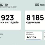 Коронавирус в Украине: 4 923 человек заболели, 8 185 — выздоровели, 158 умерло