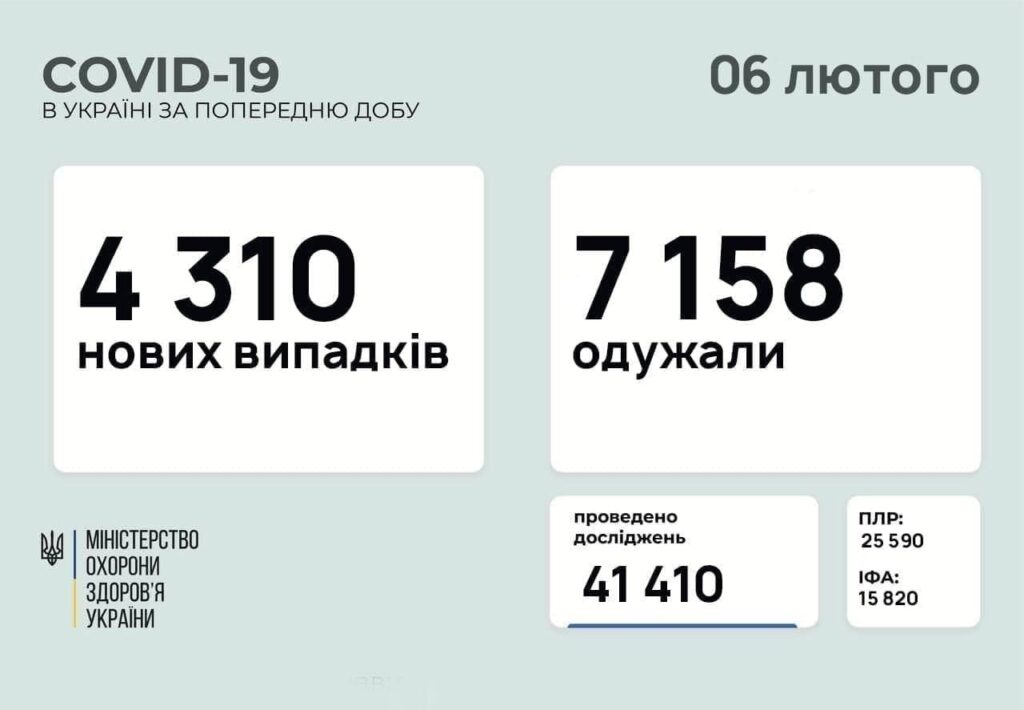 Коронавирус в Украине: 4 310 человек заболели, 7 158 — выздоровели, 129 умерло