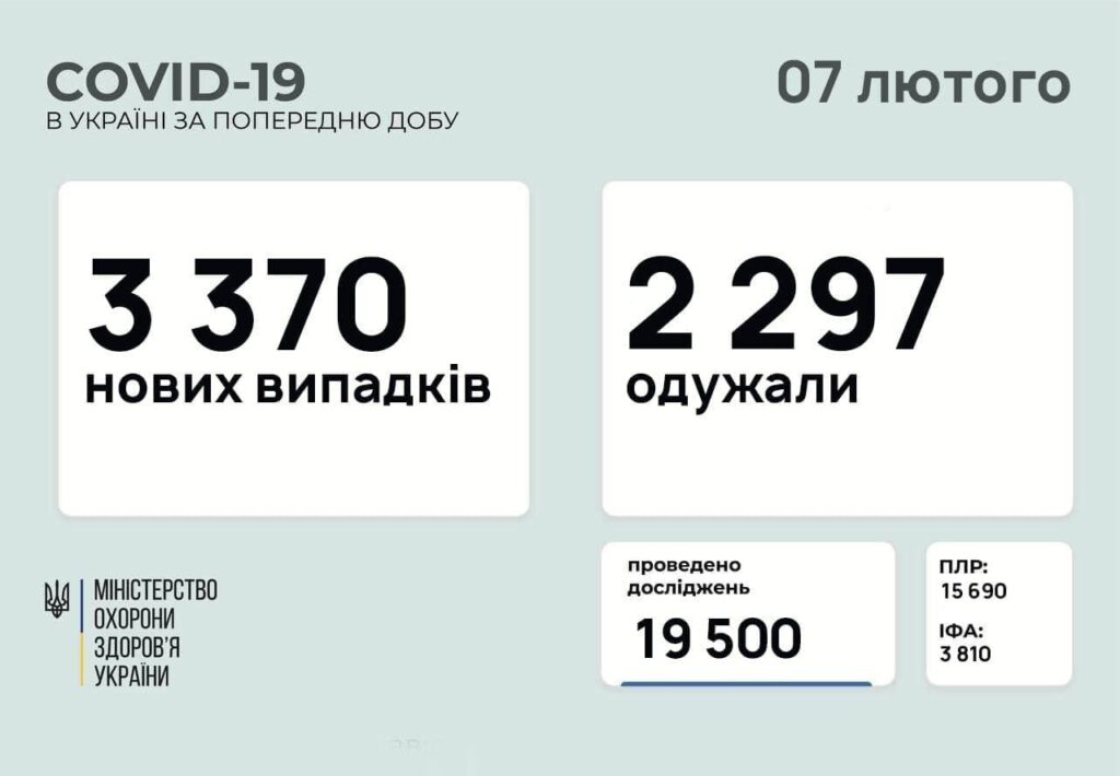 Коронавирус в Украине: 3 370 человек заболели, 2 297 — выздоровели, 81 умер