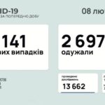 Коронавирус в Украине: 2 141 человек заболели, 2 697 — выздоровели, 47 умерли