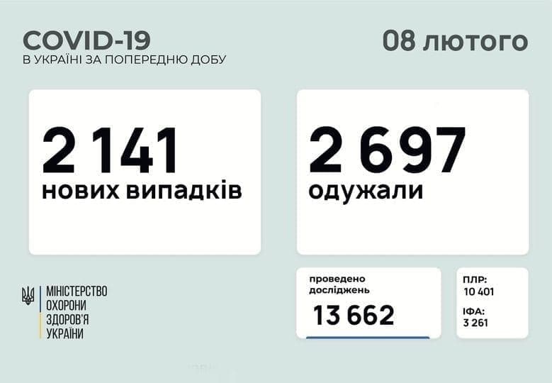 Коронавирус в Украине: 2 141 человек заболели, 2 697 — выздоровели, 47 умерли