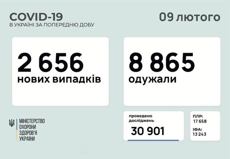 Коронавирус в Украине: 2656 человек заболели, 8 865 — выздоровели, 127 умерло