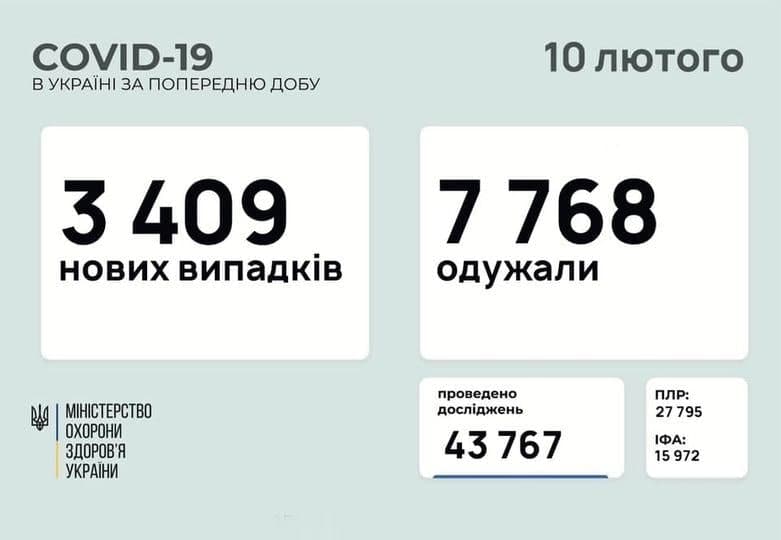 Коронавирус в Украине: 3 409 человек заболели, 7 768 — выздоровели, 163 умерло