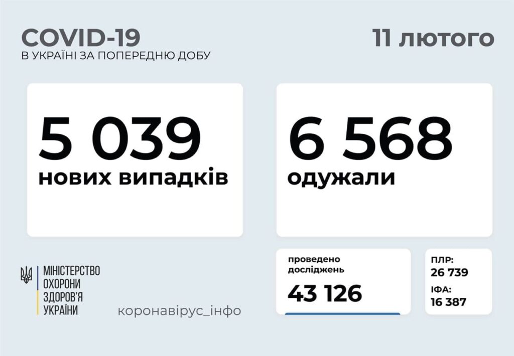 Коронавирус в Украине: 5 039 человек заболели, 6 568 — выздоровели, 124 умерло