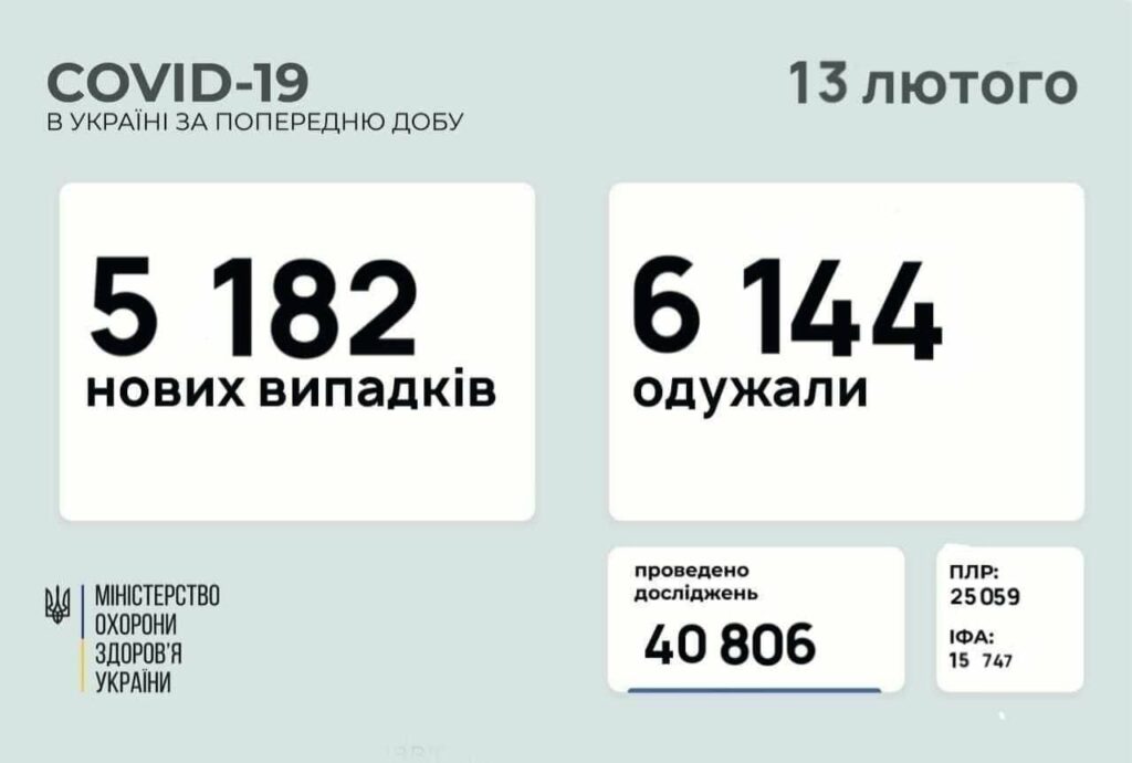 Коронавирус в Украине: 5 182 человек заболели, 6 144 — выздоровели, 111 умерло