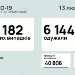 Коронавирус в Украине: 5 182 человек заболели, 6 144 — выздоровели, 111 умерло