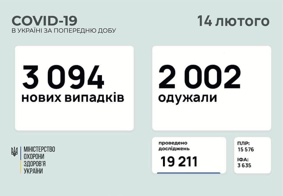 Коронавирус в Украине: 3 094 человек заболели, 2 002 — выздоровели, 45 умерло