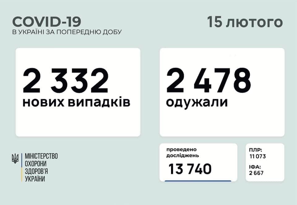 Коронавирус в Украине: 2 332 человек заболели, 2 478 — выздоровели, 62 умерло