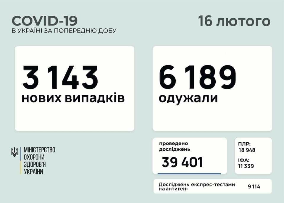 Коронавирус в Украине: 3 143 человек заболели, 6 189 — выздоровели, 150 умерло