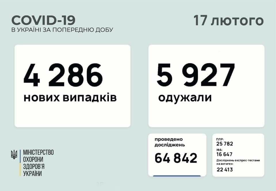 Коронавирус в Украине: 4 286человек заболели, 5 927 — выздоровели, 147 умерло