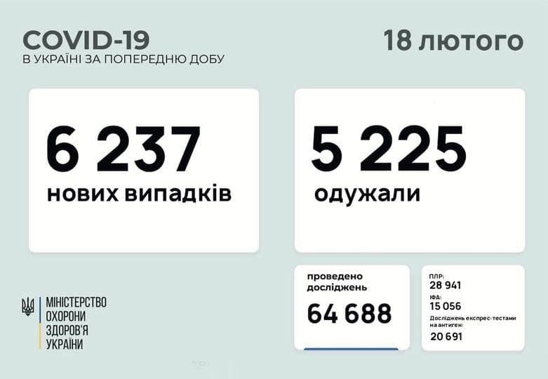 Коронавирус в Украине: 6 237 человек заболели, 5 225 — выздоровели, 163 умерло