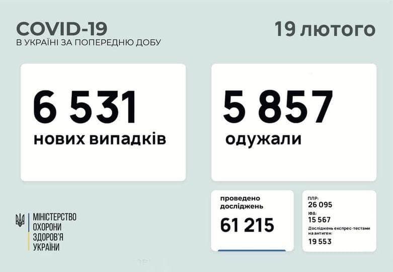 Коронавирус в Украине: 6 531 человек заболели, 5 857 — выздоровели, 120 умерло