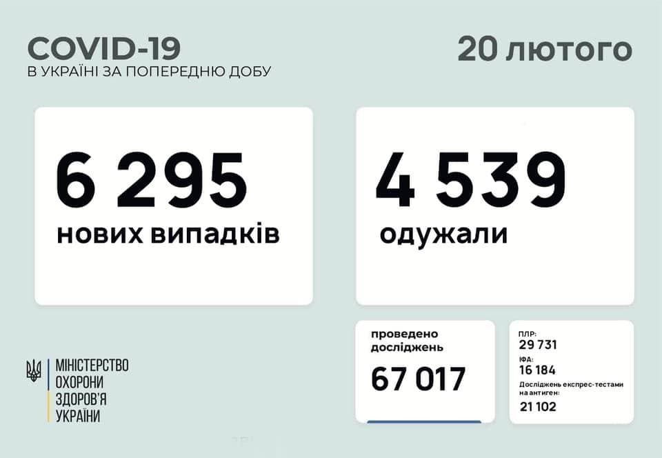 Коронавирус в Украине: 6 295 человек заболели, 4 539 — выздоровели, 73 умерло