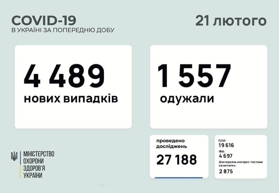 Коронавирус в Украине: 4 489 человек заболели, 1 557 — выздоровели, 58 умерло