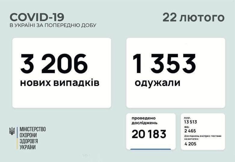 Коронавирус в Украине: 3 206 человек заболели, 1 353 — выздоровели, 53 умерло