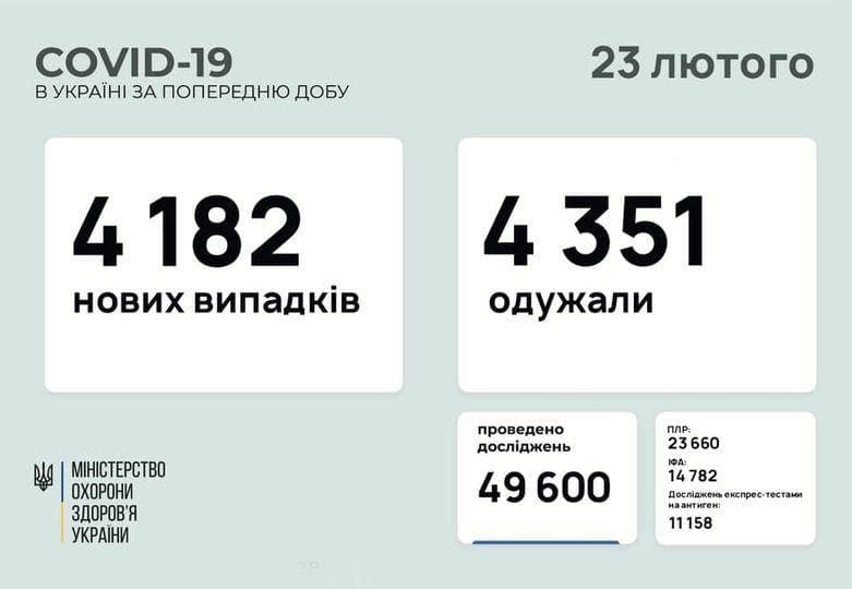 Коронавирус в Украине: 4 182 человек заболели, 4 351 — выздоровели, 153 умерло
