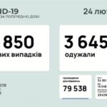 Коронавирус в Украине: 5 850 человек заболели, 3 645 — выздоровели, 152 умерло