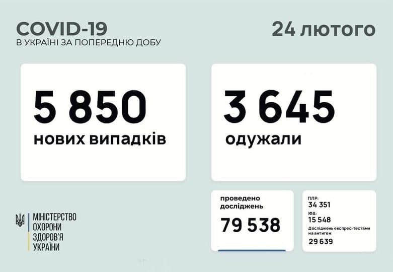 Коронавирус в Украине: 5 850 человек заболели, 3 645 — выздоровели, 152 умерло