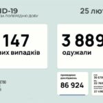 Коронавирус в Украине: 8 147 человек заболели, 3 889 — выздоровели, 135 умерло